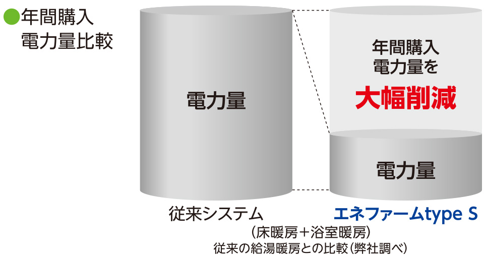 年間購入電力量比較