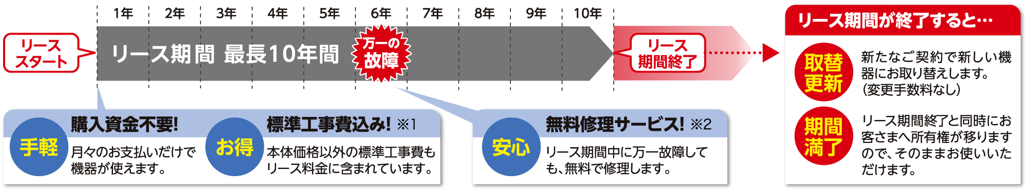 バリュープランⅢご利用の一例