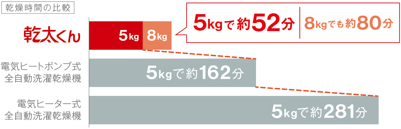乾燥時間の比較
